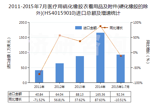 2011-2015年7月醫(yī)療用硫化橡膠衣著用品及附件(硬化橡膠的除外)(HS40159010)進口總額及增速統(tǒng)計